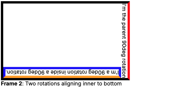 A 90deg rotation inside a 90deg rotation